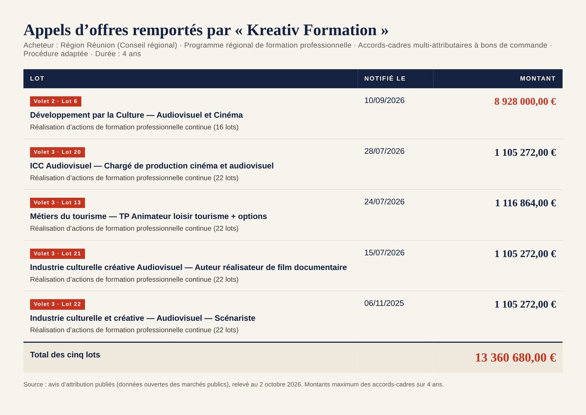 Tableau des cinq lots remportés par Kreativ Formation auprès de la Région Réunion, pour un total de 13 360 680 euros.